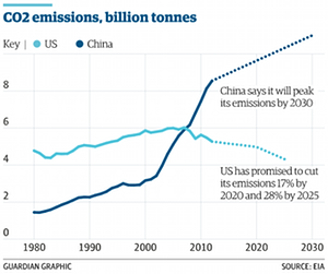 US-China CO2 Emissions